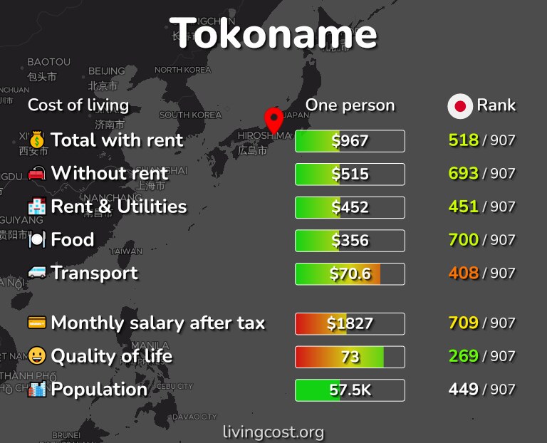Cost of living in Tokoname infographic