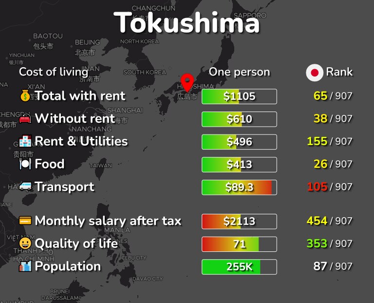 Cost of living in Tokushima infographic