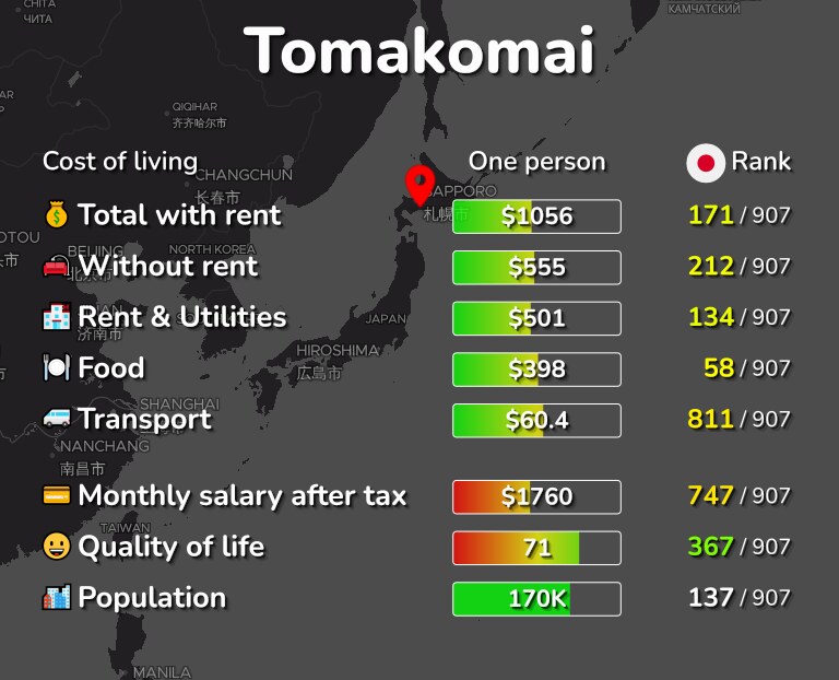 Cost of living in Tomakomai infographic
