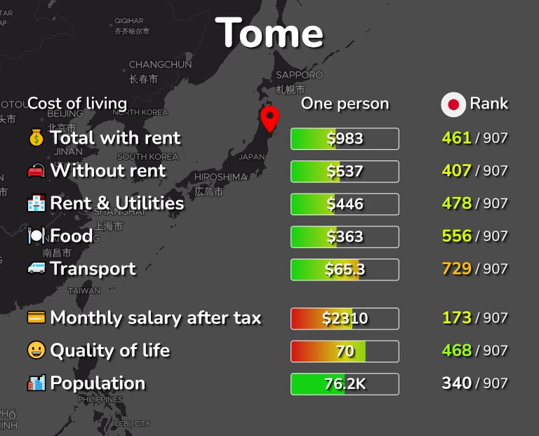 Cost of living in Tome infographic