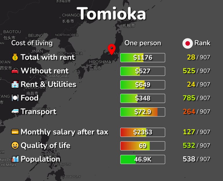 Cost of living in Tomioka infographic