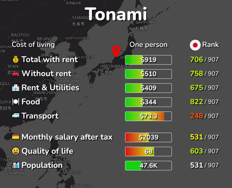 Cost of living in Tonami infographic