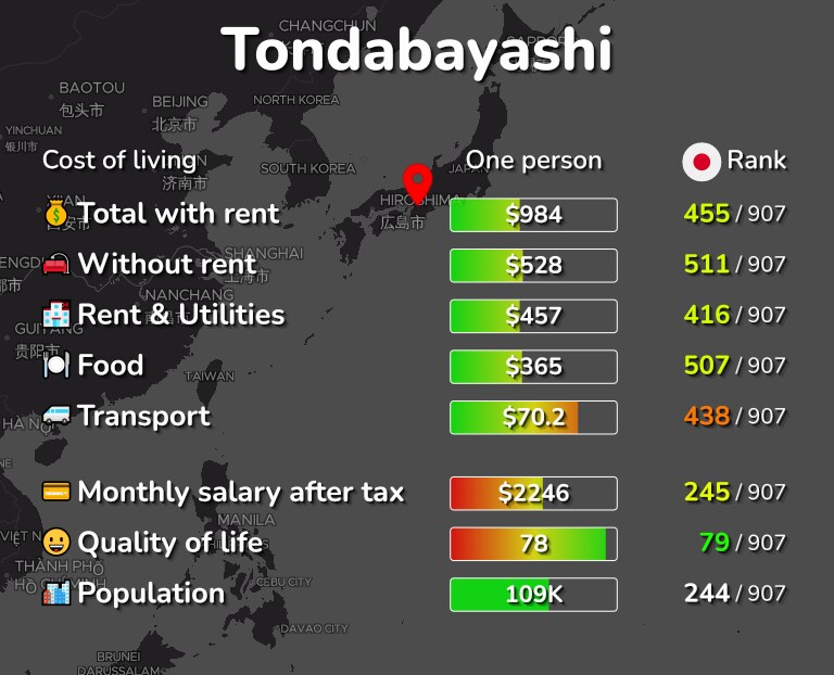 Cost of living in Tondabayashi infographic