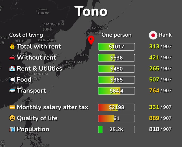 Cost of living in Tono infographic
