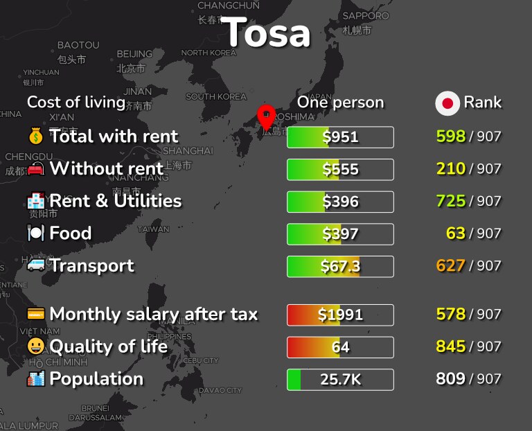 Cost of living in Tosa infographic