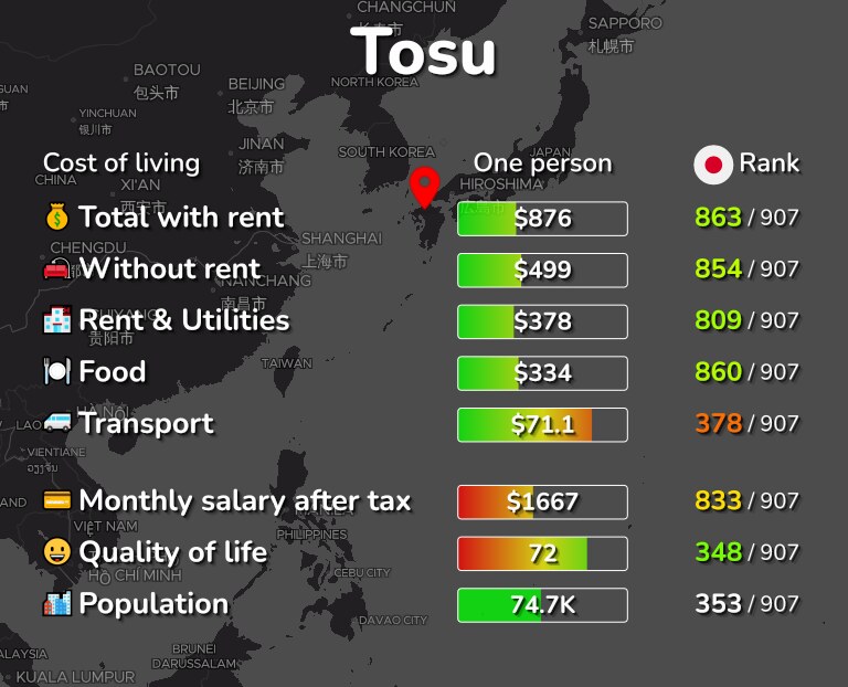 Cost of living in Tosu infographic
