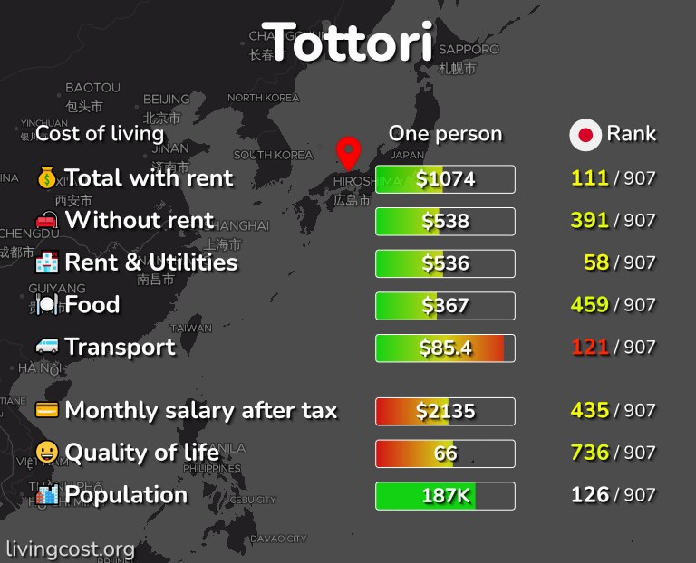 Cost of living in Tottori infographic