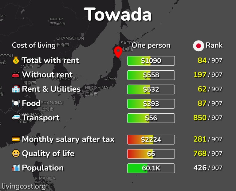 Cost of living in Towada infographic
