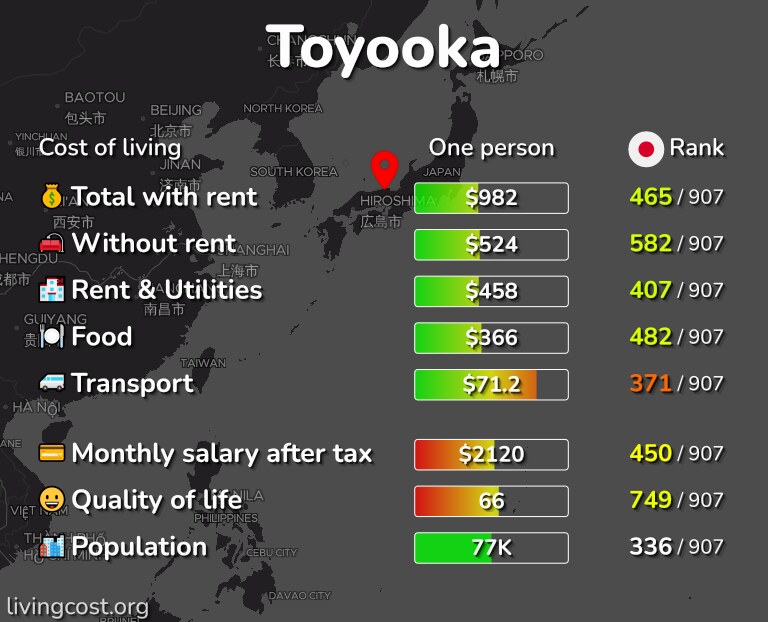 Cost of living in Toyooka infographic