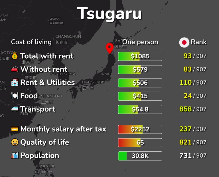 Cost of living in Tsugaru infographic