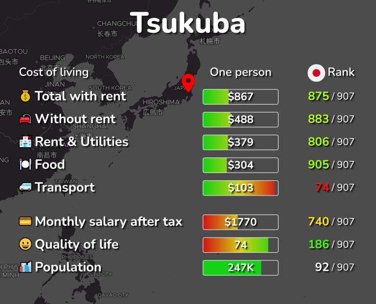 Cost of living in Tsukuba infographic
