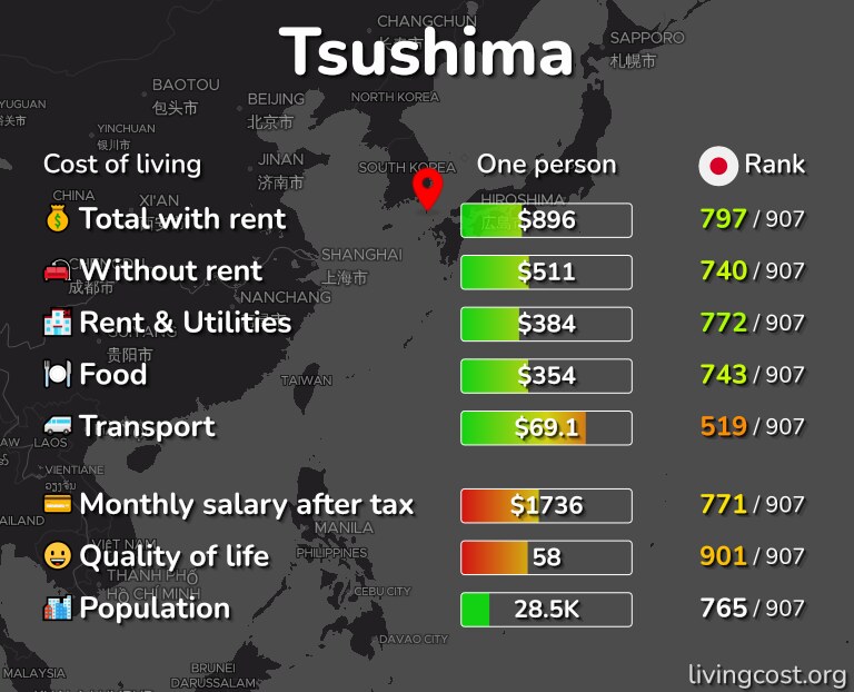 Cost of living in Tsushima infographic