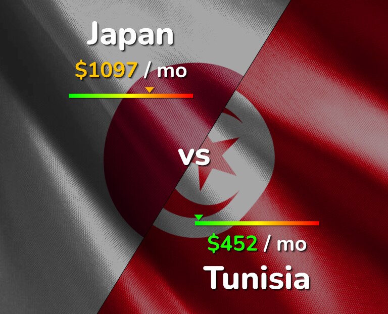 Cost of living in Japan vs Tunisia infographic