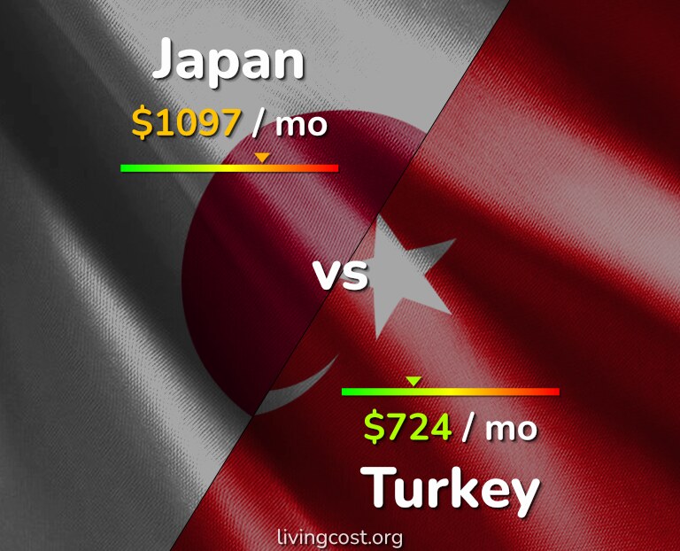 Cost of living in Japan vs Turkey infographic