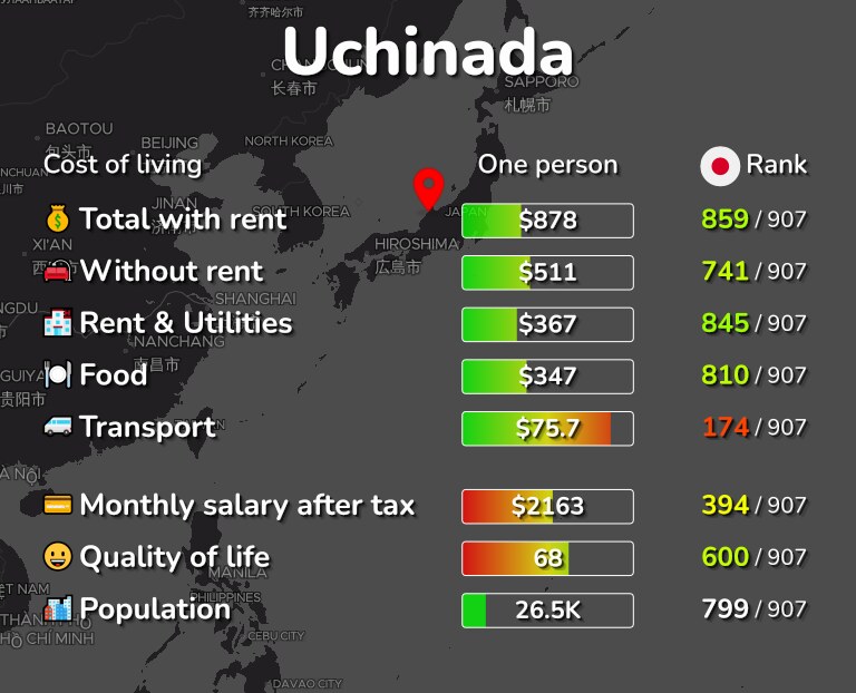 Cost of living in Uchinada infographic