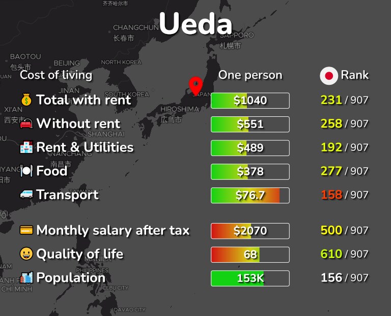 Cost of living in Ueda infographic