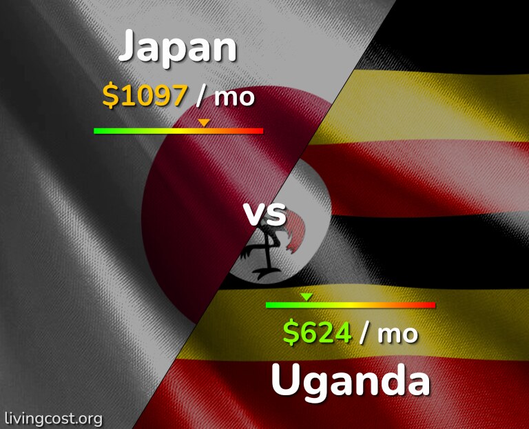 Cost of living in Japan vs Uganda infographic
