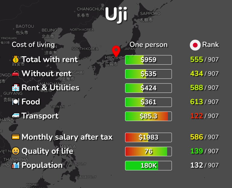 Cost of living in Uji infographic