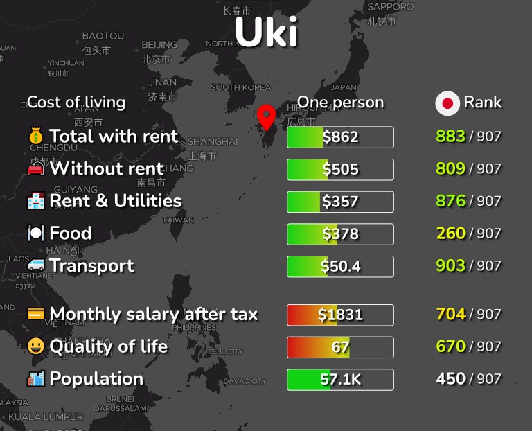 Cost of living in Uki infographic
