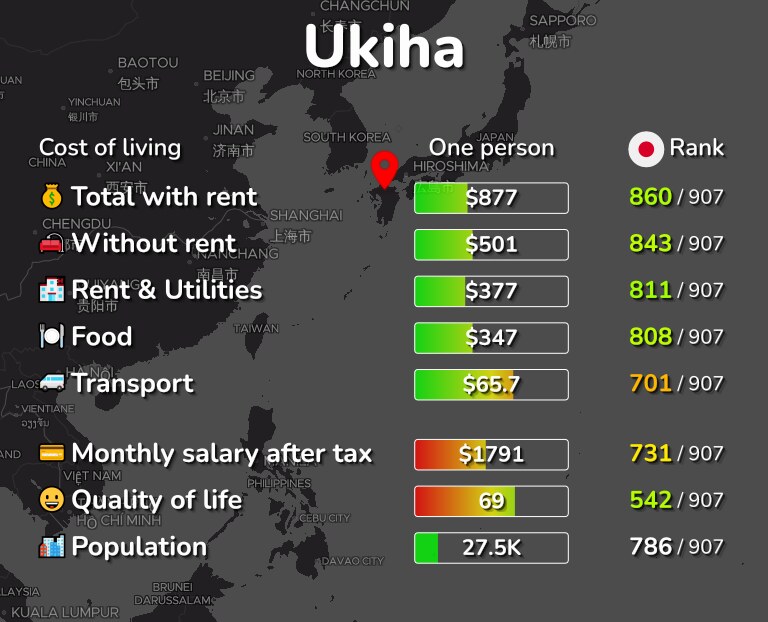 Cost of living in Ukiha infographic