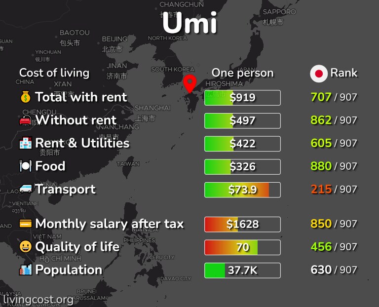 Cost of living in Umi infographic