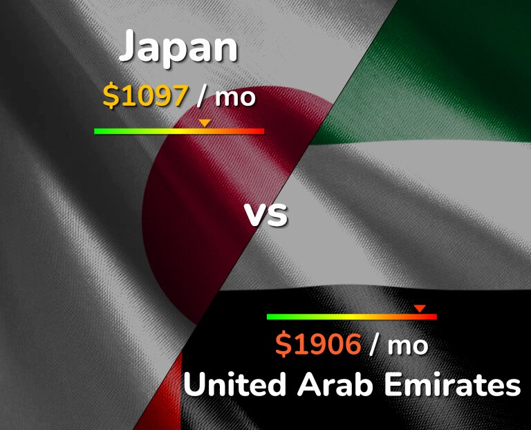 Cost of living in Japan vs United Arab Emirates infographic