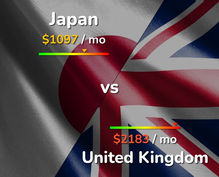 Cost of living in Japan vs United Kingdom infographic