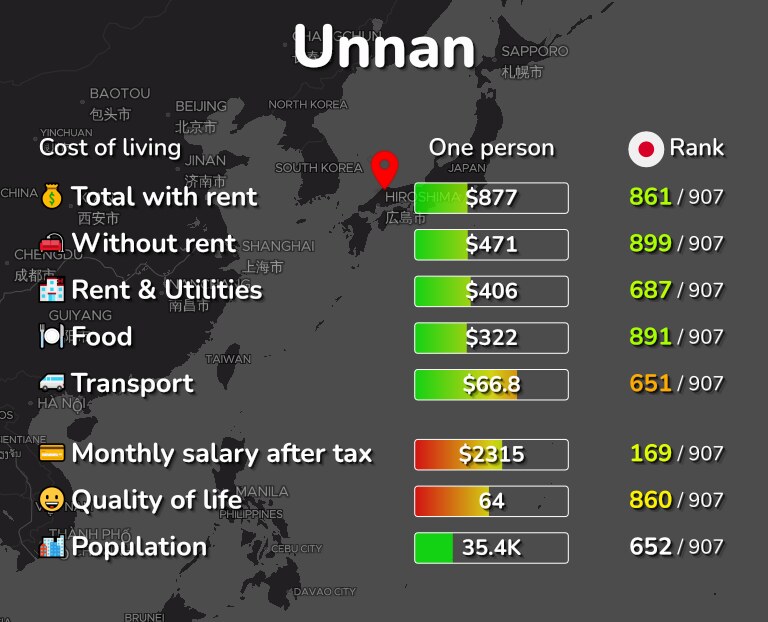 Cost of living in Unnan infographic