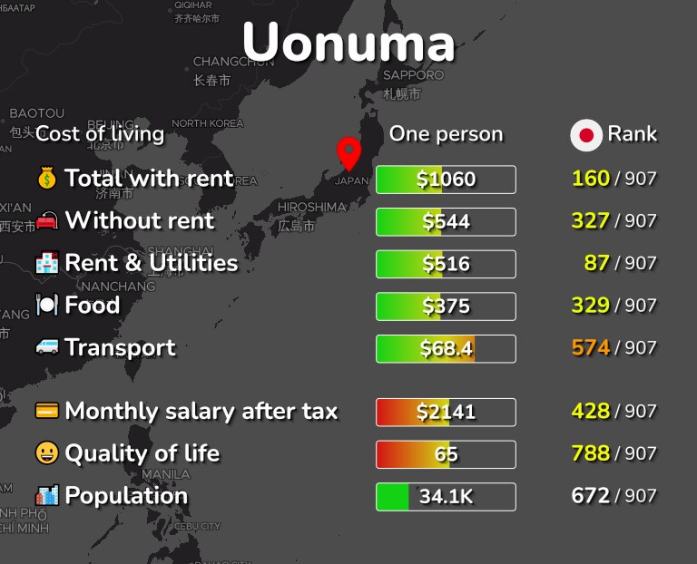 Cost of living in Uonuma infographic