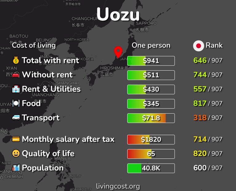 Cost of living in Uozu infographic