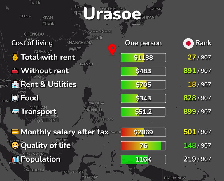 Cost of living in Urasoe infographic