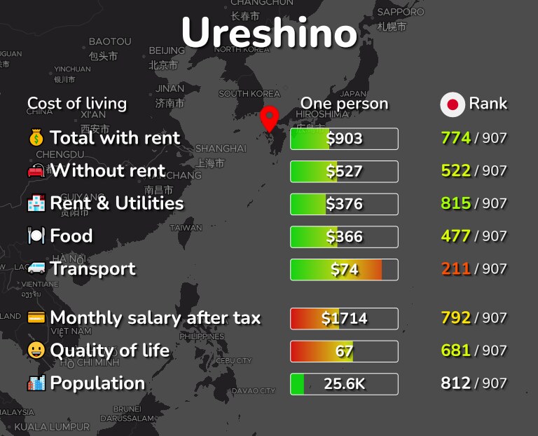 Cost of living in Ureshino infographic