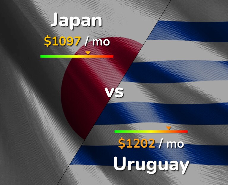 Cost of living in Japan vs Uruguay infographic