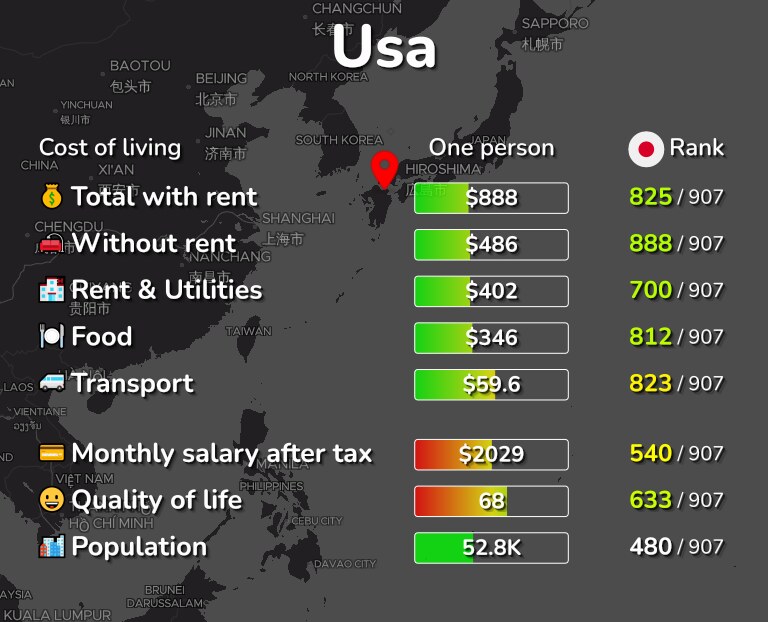 Cost of living in Usa infographic
