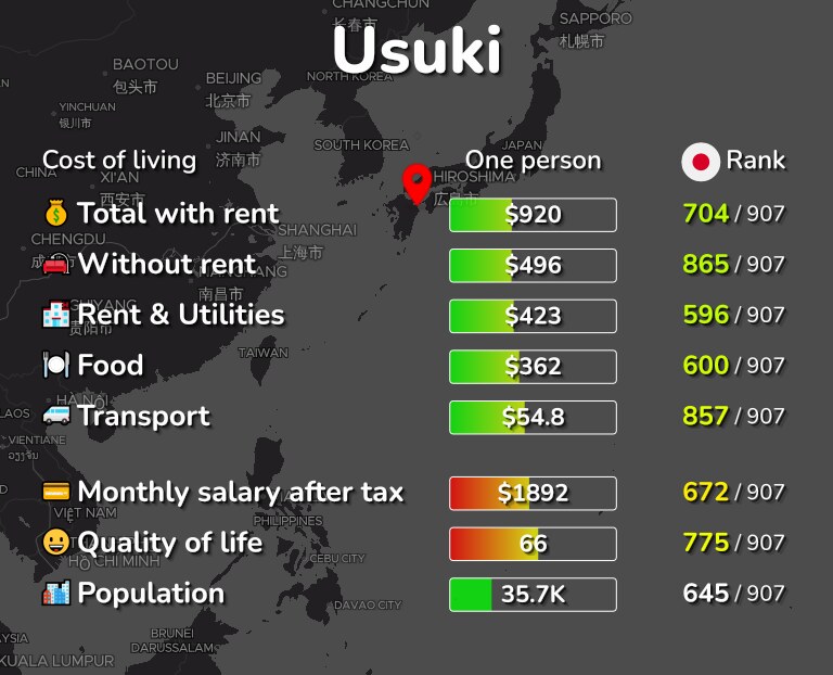 Cost of living in Usuki infographic