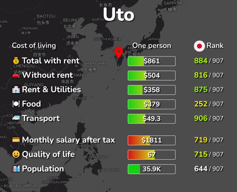 Cost of living in Uto infographic