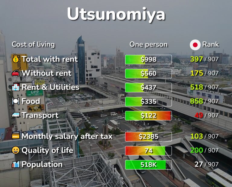 Cost of living in Utsunomiya infographic