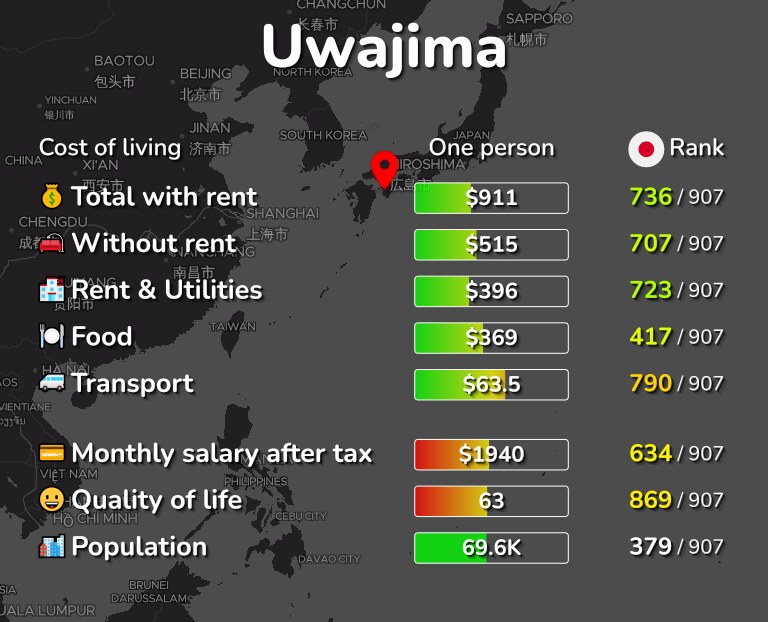 Cost of living in Uwajima infographic