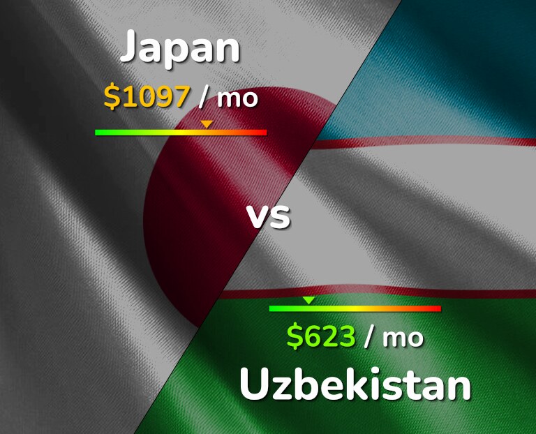 Cost of living in Japan vs Uzbekistan infographic