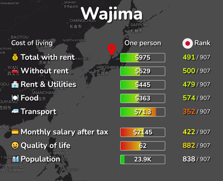Cost of living in Wajima infographic