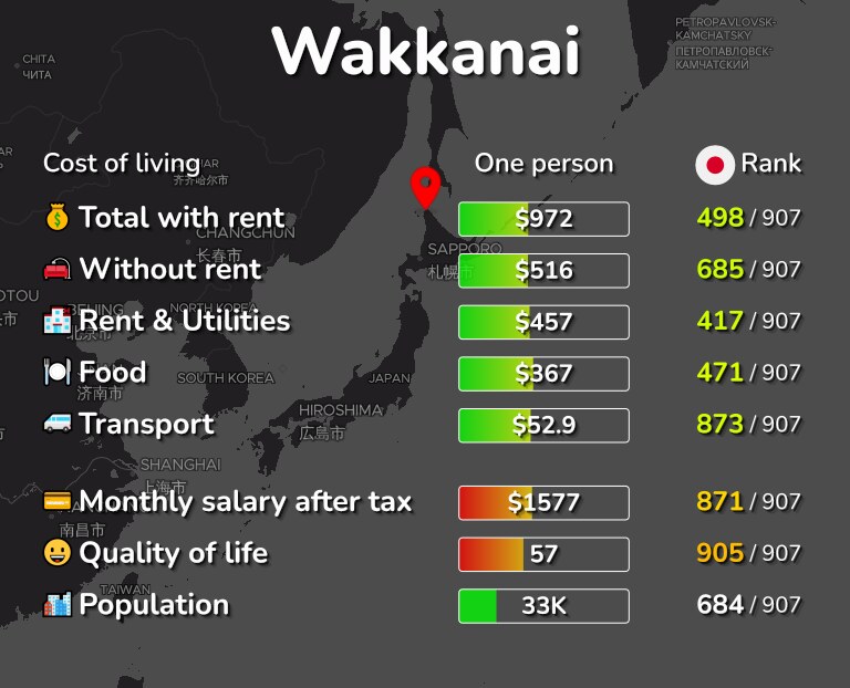 Cost of living in Wakkanai infographic