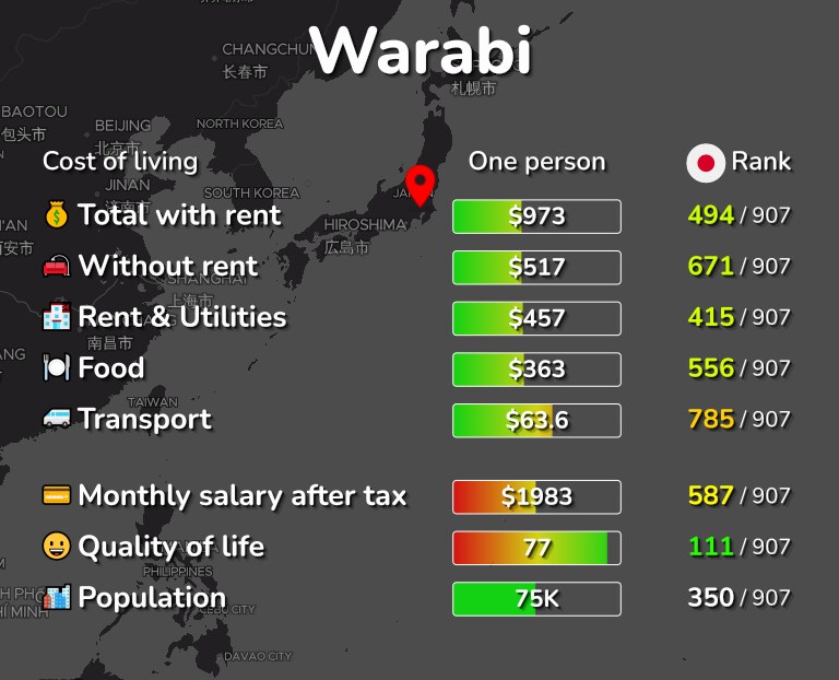 Cost of living in Warabi infographic