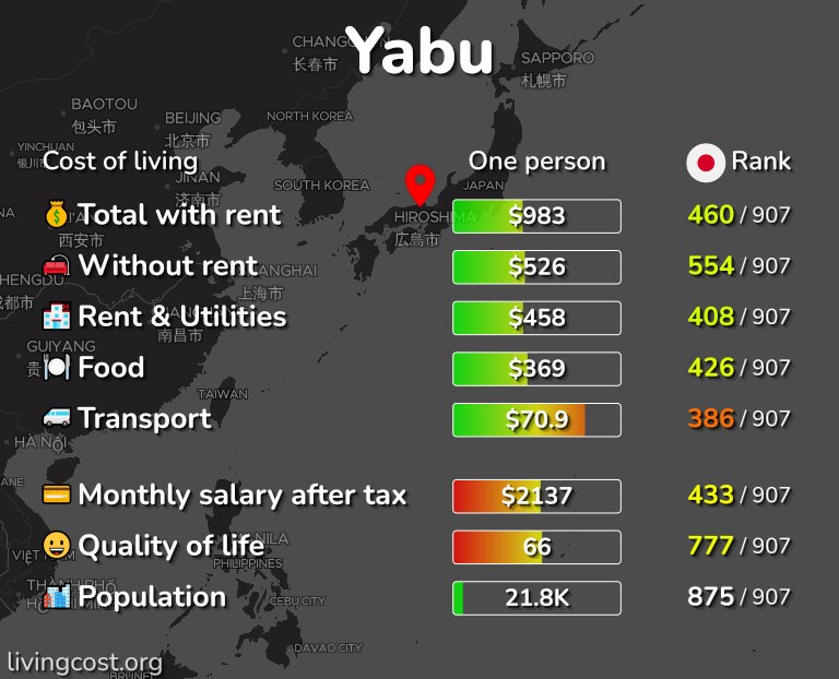 Cost of living in Yabu infographic