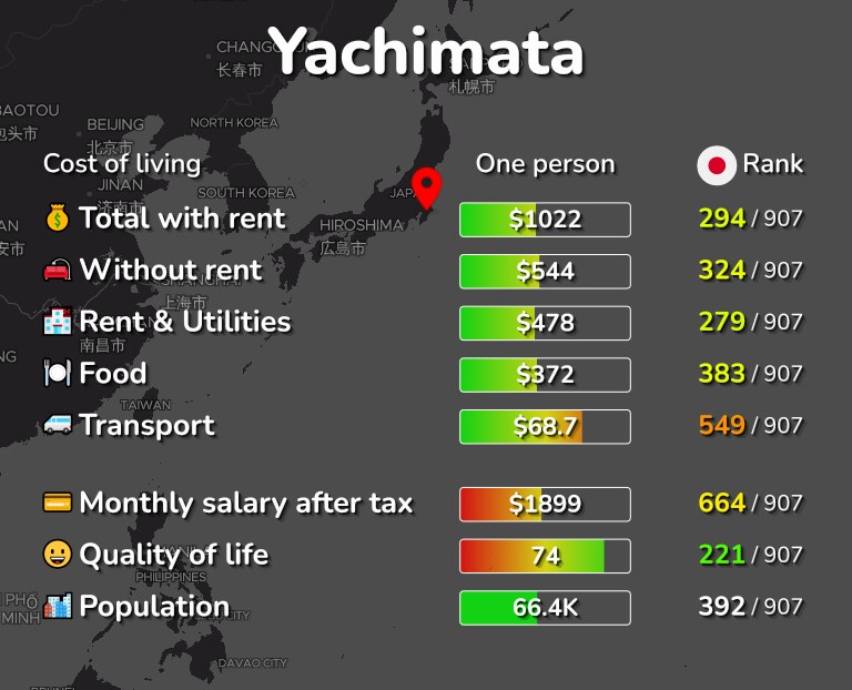 Cost of living in Yachimata infographic