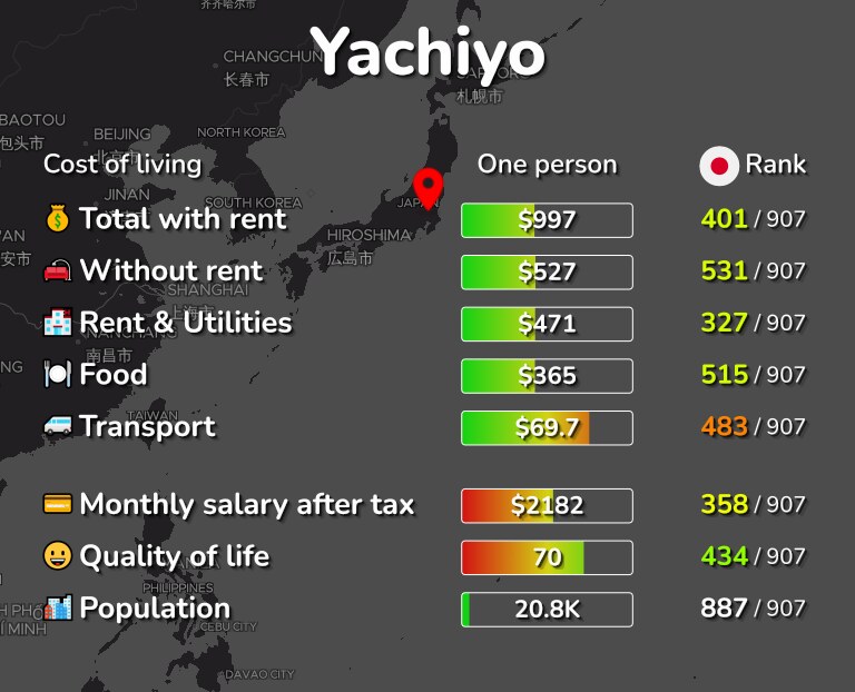 Cost of living in Yachiyo infographic