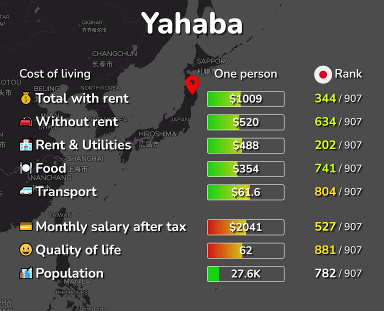 Cost of living in Yahaba infographic