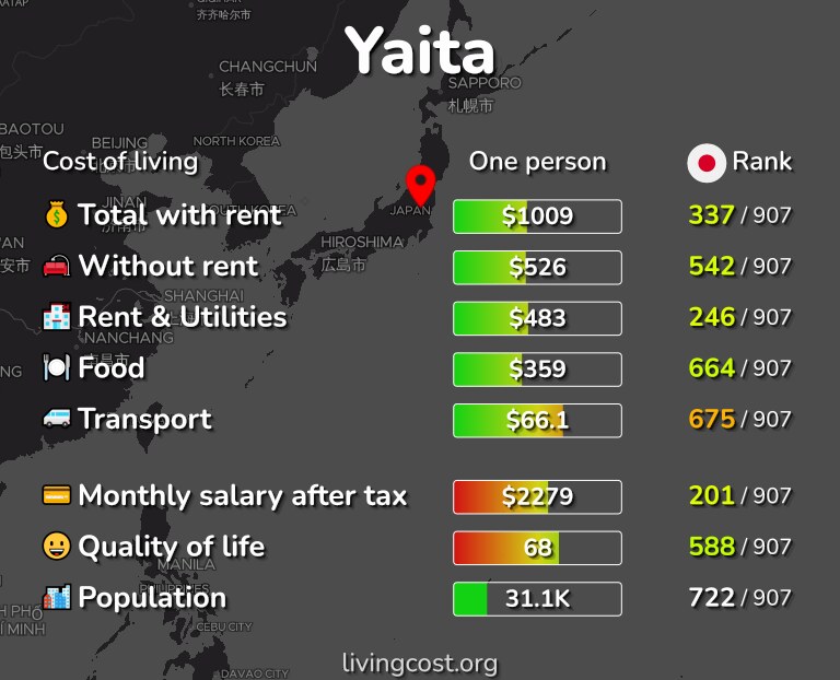 Cost of living in Yaita infographic