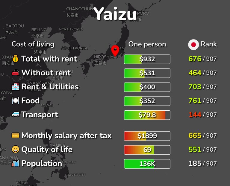 Cost of living in Yaizu infographic