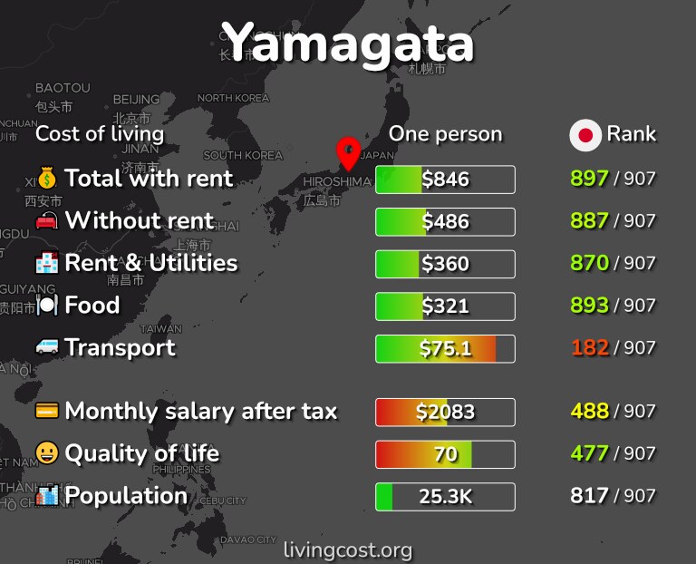 Cost of living in Yamagata infographic