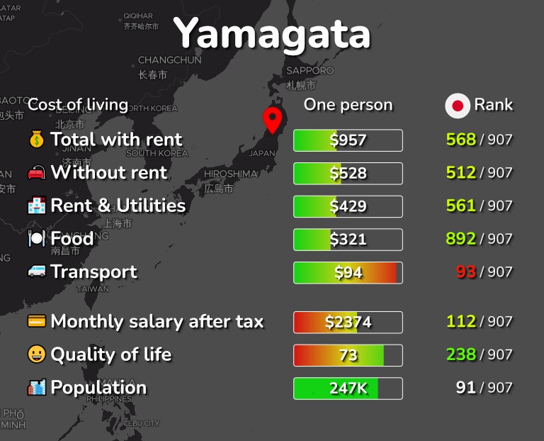 Cost of living in Yamagata infographic